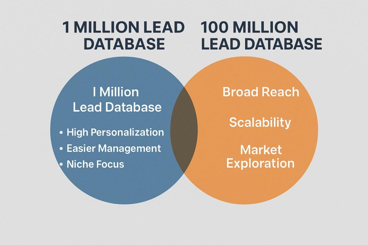 lead dataset sizes compared