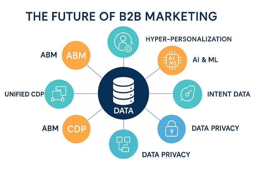 b2b marketing in the future